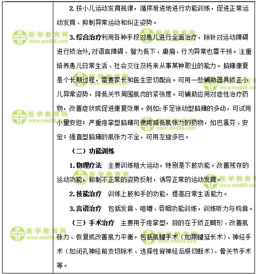 兒科主治醫(yī)師考試：《答疑周刊》2018年第20期