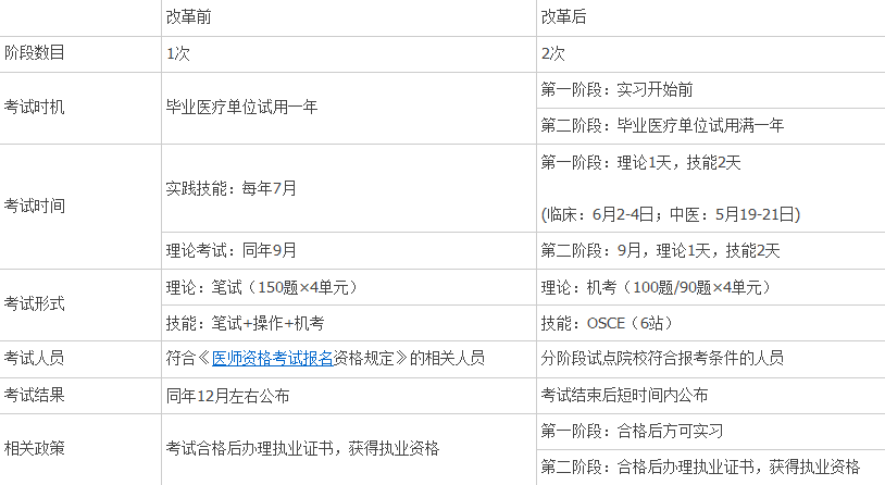 醫(yī)師分階段考試時(shí)間是怎么安排的？