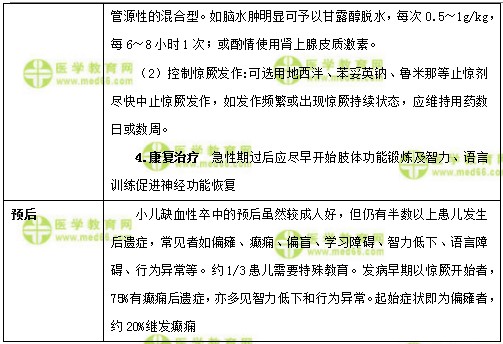 兒科主治醫(yī)師考試：《答疑周刊》2018年第25期