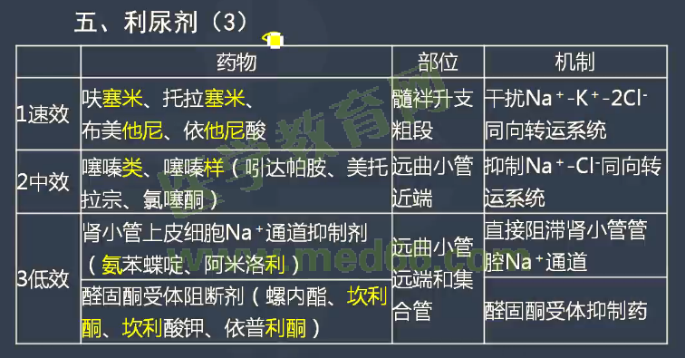 2017年醫(yī)學教育網(wǎng)課程與執(zhí)業(yè)藥師試題對比