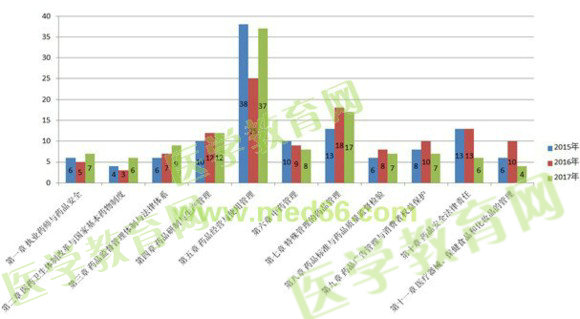 2017執(zhí)業(yè)藥師考情分析
