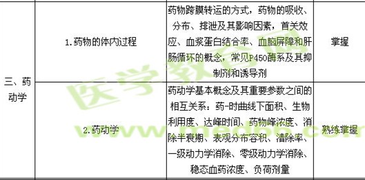 2017年主管藥師考試大綱——專業(yè)知識(shí)