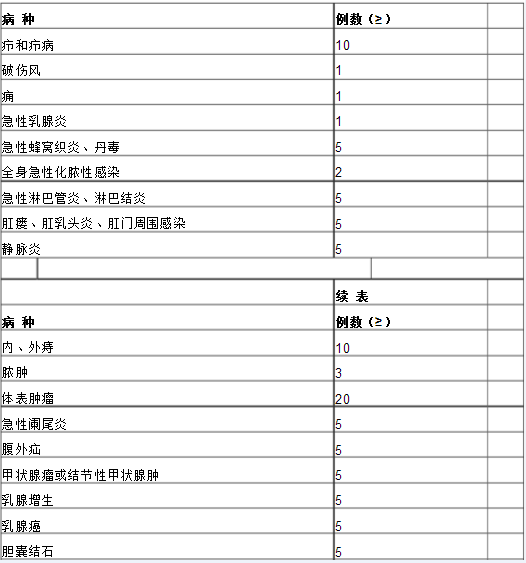 普通外科專(zhuān)科醫(yī)師培訓(xùn)內(nèi)容與要求