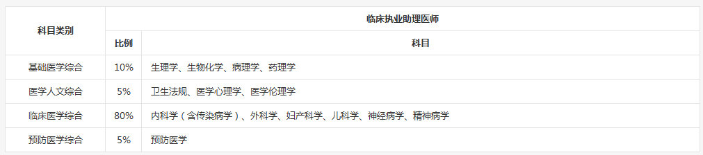 2018年臨床助理醫(yī)師考試各個(gè)科目輔導(dǎo)視頻哪里有？