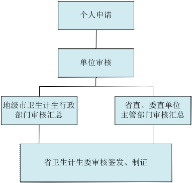 醫(yī)師資格證丟了怎么辦？（廣東省）