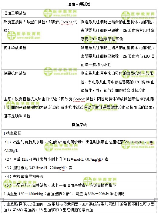 兒科主治醫(yī)師考試：《答疑周刊》2018年第32期