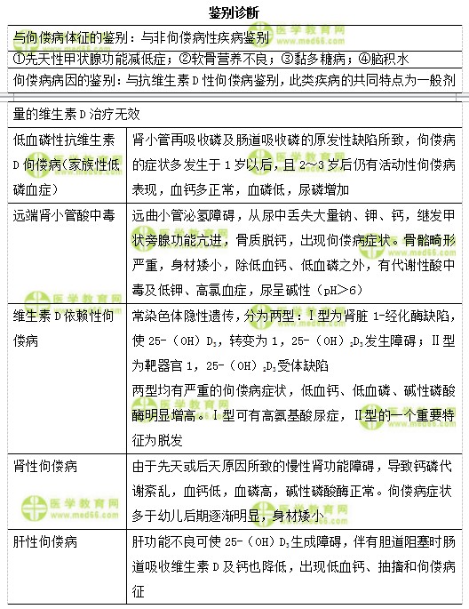 兒科主治醫(yī)師考試：《答疑周刊》2018年第34期