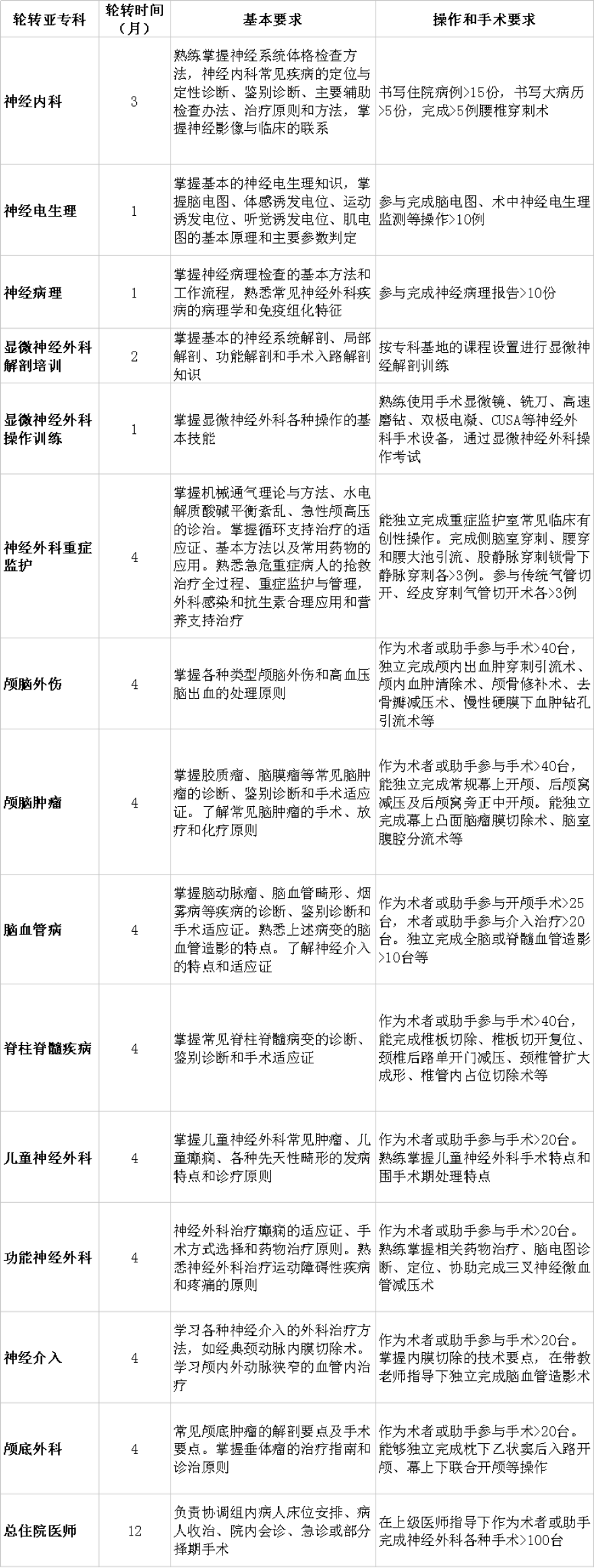神經(jīng)外科?？漆t(yī)師規(guī)范化培訓