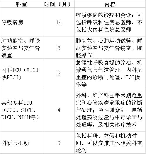 呼吸與危重癥醫(yī)學(xué)?？埔?guī)范化培訓(xùn)