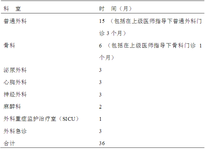 外科?？漆t(yī)師培訓方法