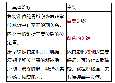 臨床執(zhí)業(yè)意思外科輔導視頻：骨折的急救及治療