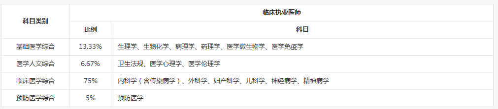 2018年臨床執(zhí)業(yè)醫(yī)師筆試有哪幾科？各科比重是多少？