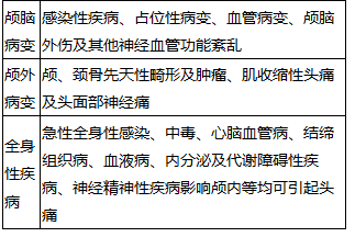 臨床醫(yī)師分階段基本技能輔導(dǎo)頭痛的病因/臨床特點(diǎn)