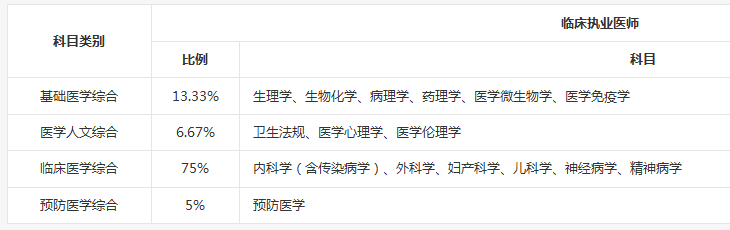 臨床助理醫(yī)師與執(zhí)業(yè)醫(yī)師考試科目有什么區(qū)別？