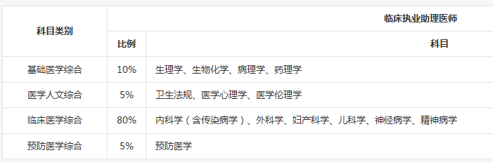 臨床助理醫(yī)師與執(zhí)業(yè)醫(yī)師考試科目有什么區(qū)別？