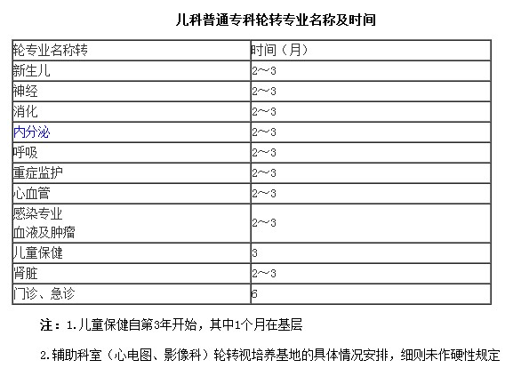 兒科?？漆t(yī)師培養(yǎng)方法