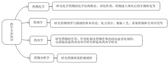 藥學(xué)專業(yè)知識