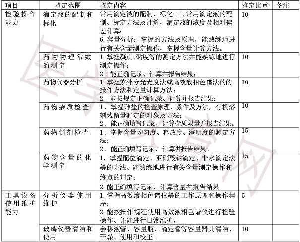 高級(jí)藥物檢驗(yàn)工實(shí)際操作鑒定內(nèi)容