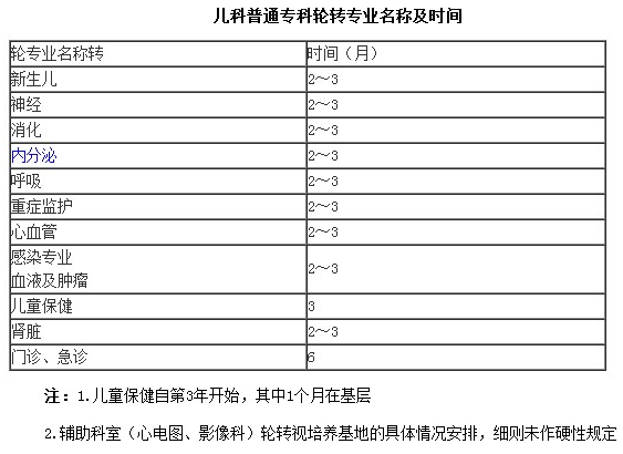 專(zhuān)科醫(yī)師培訓(xùn)