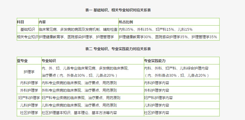 主管護(hù)師考試內(nèi)容