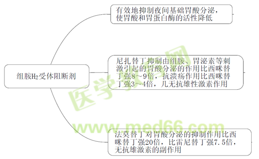 抑酸劑--H2受體阻斷劑