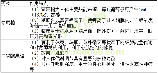 《藥學(xué)專業(yè)知識(shí)二》重要考點(diǎn)-葡萄糖與果糖