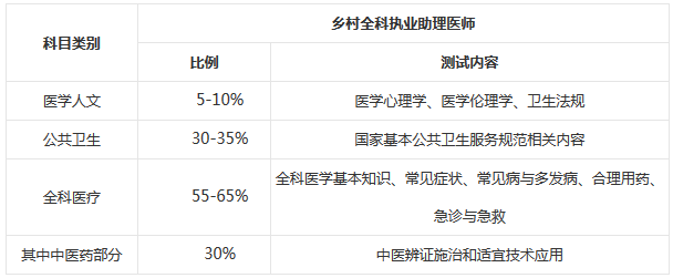 鄉(xiāng)村全科助理醫(yī)師醫(yī)學(xué)綜合筆試考試內(nèi)容？