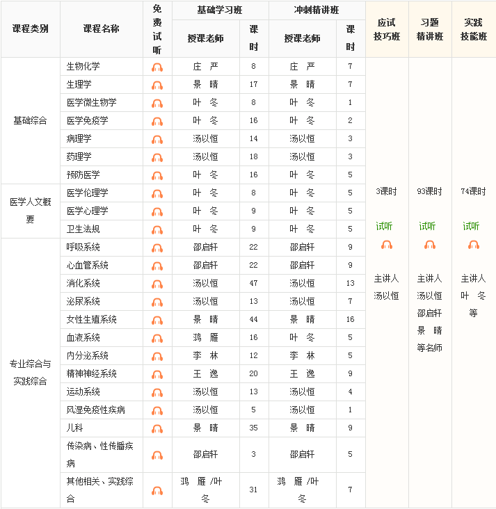 2018年臨床執(zhí)業(yè)醫(yī)師基礎(chǔ)綜合科目免費(fèi)試聽全部更新啦！