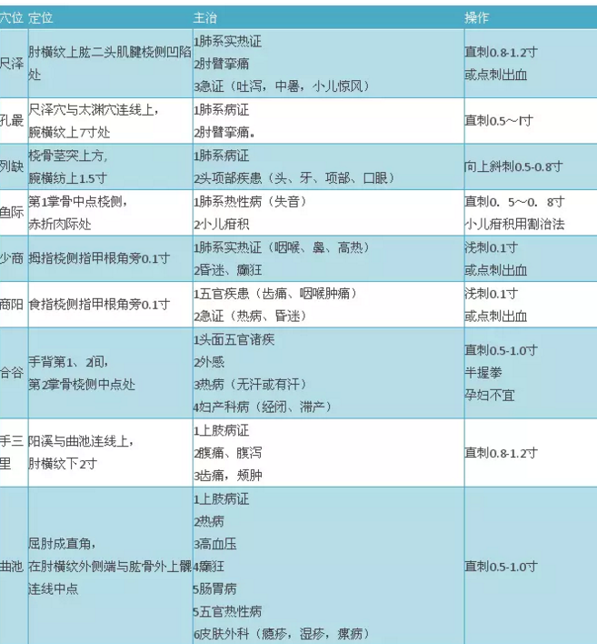 2018年中醫(yī)醫(yī)師實踐技能考試穴位總結大全
