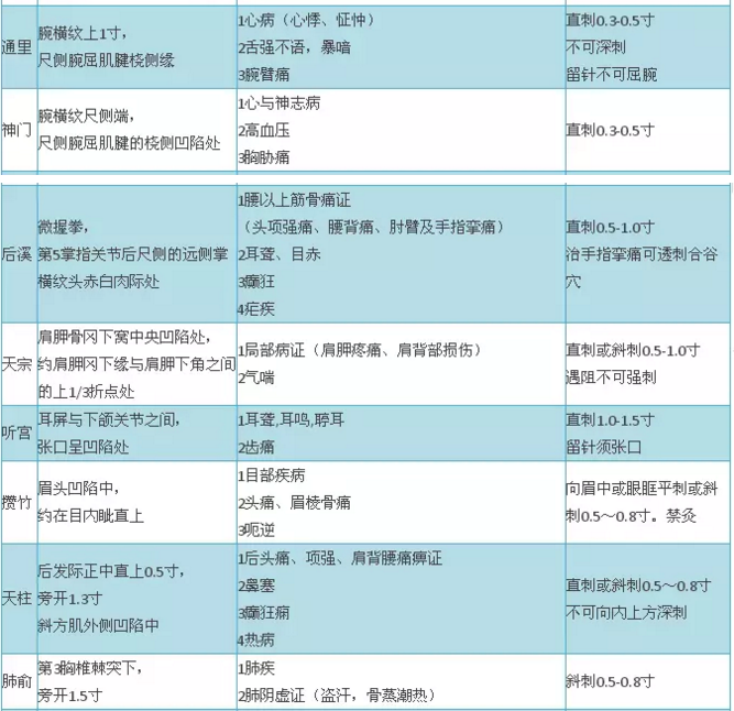 2018年中醫(yī)醫(yī)師實踐技能考試穴位總結大全