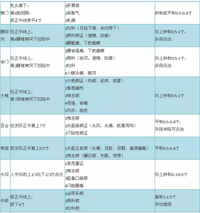 2018年中醫(yī)醫(yī)師實踐技能考試穴位總結大全