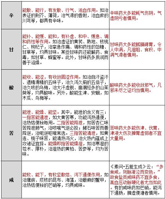 執(zhí)業(yè)中藥師考試“五味”怎么學(xué)？