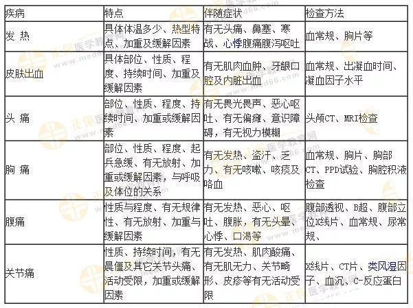 病史采集疾病特點及檢查匯總