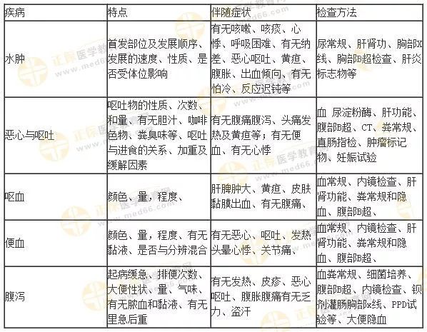 病史采集疾病特點及檢查匯總