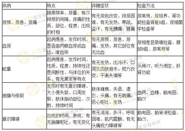病史采集疾病特點及檢查匯總