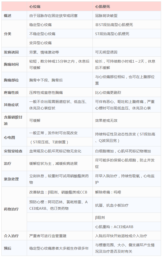 傻傻分不清的心梗與心絞痛，記住這張表你就會了！