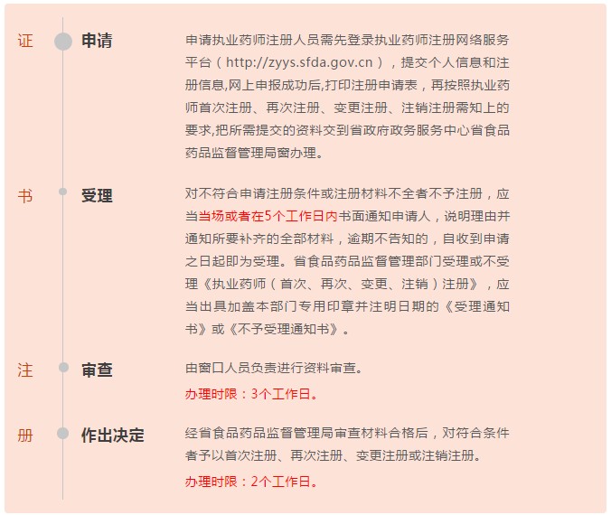 執(zhí)業(yè)藥師首次注冊(cè)申請(qǐng)條件|申報(bào)材料|辦理流程了解一下！