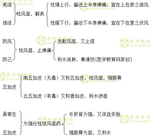 醫(yī)學(xué)教育網(wǎng)執(zhí)業(yè)中藥師:《答疑周刊》2018年第29期