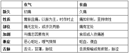 胃痛的辨證要點