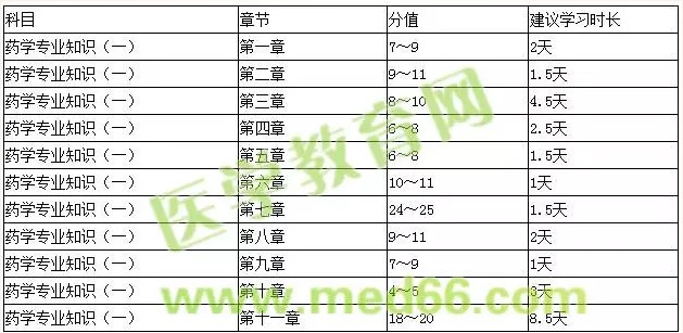 如何高效復(fù)習(xí)《藥學(xué)專業(yè)知識一》考試？