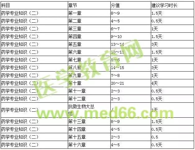 《藥學(xué)專業(yè)知識(shí)二》各章節(jié)復(fù)習(xí)時(shí)間安排表