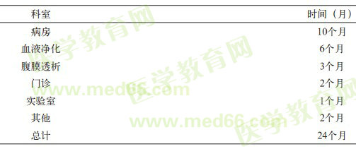 腎臟內(nèi)科專(zhuān)科醫(yī)師臨床輪轉(zhuǎn)時(shí)間安排