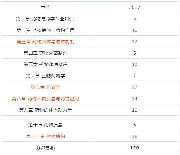 復(fù)習(xí)2018年執(zhí)業(yè)藥師考試從哪入手？