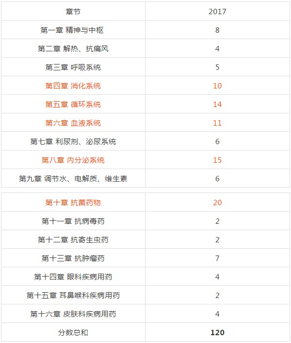 復(fù)習(xí)2018年執(zhí)業(yè)藥師考試從哪入手？