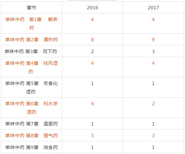 2018年執(zhí)業(yè)中藥師考試復(fù)習(xí)該從哪入手？