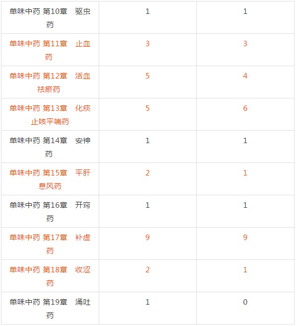 2018年執(zhí)業(yè)中藥師考試復(fù)習(xí)該從哪入手？