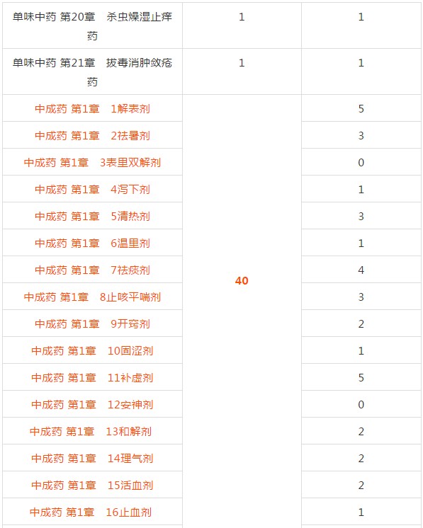 2018年執(zhí)業(yè)中藥師考試復(fù)習(xí)該從哪入手？