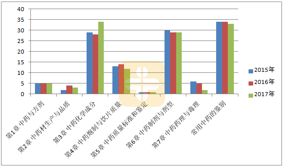 執(zhí)業(yè)中藥師考試需要重點(diǎn)復(fù)習(xí)的幾個(gè)章節(jié)！【建議收藏】