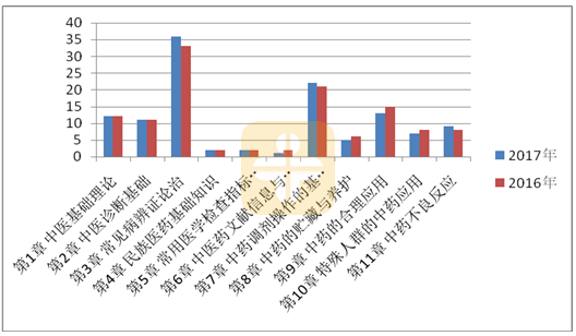 執(zhí)業(yè)中藥師考試需要重點(diǎn)復(fù)習(xí)的幾個(gè)章節(jié)！【建議收藏】