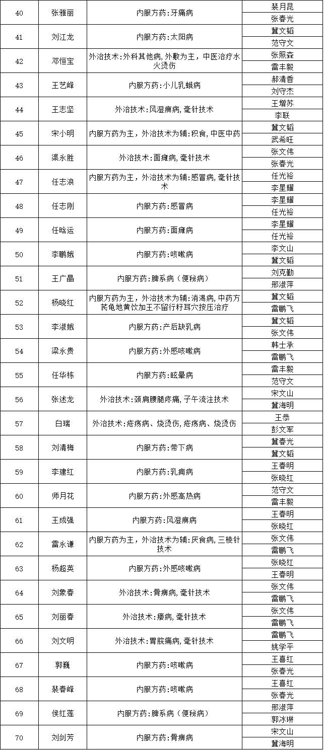 山西省平遙縣2018年中醫(yī)醫(yī)術(shù)確有專長人員醫(yī)師資格考核報(bào)名人員公示